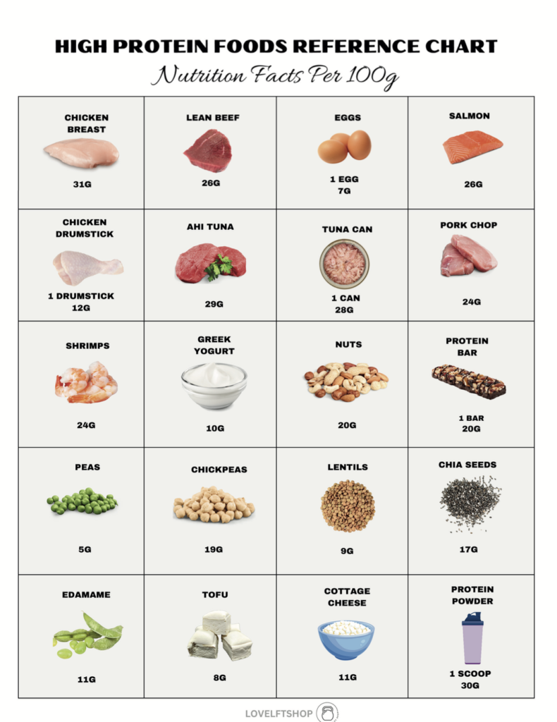 Protein foods chart